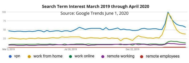 Work from home and VPN search increase